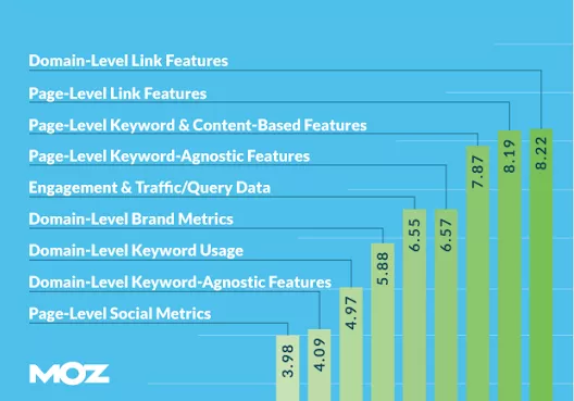 How the features of Google's algorithm are expected to change over the next 12 months